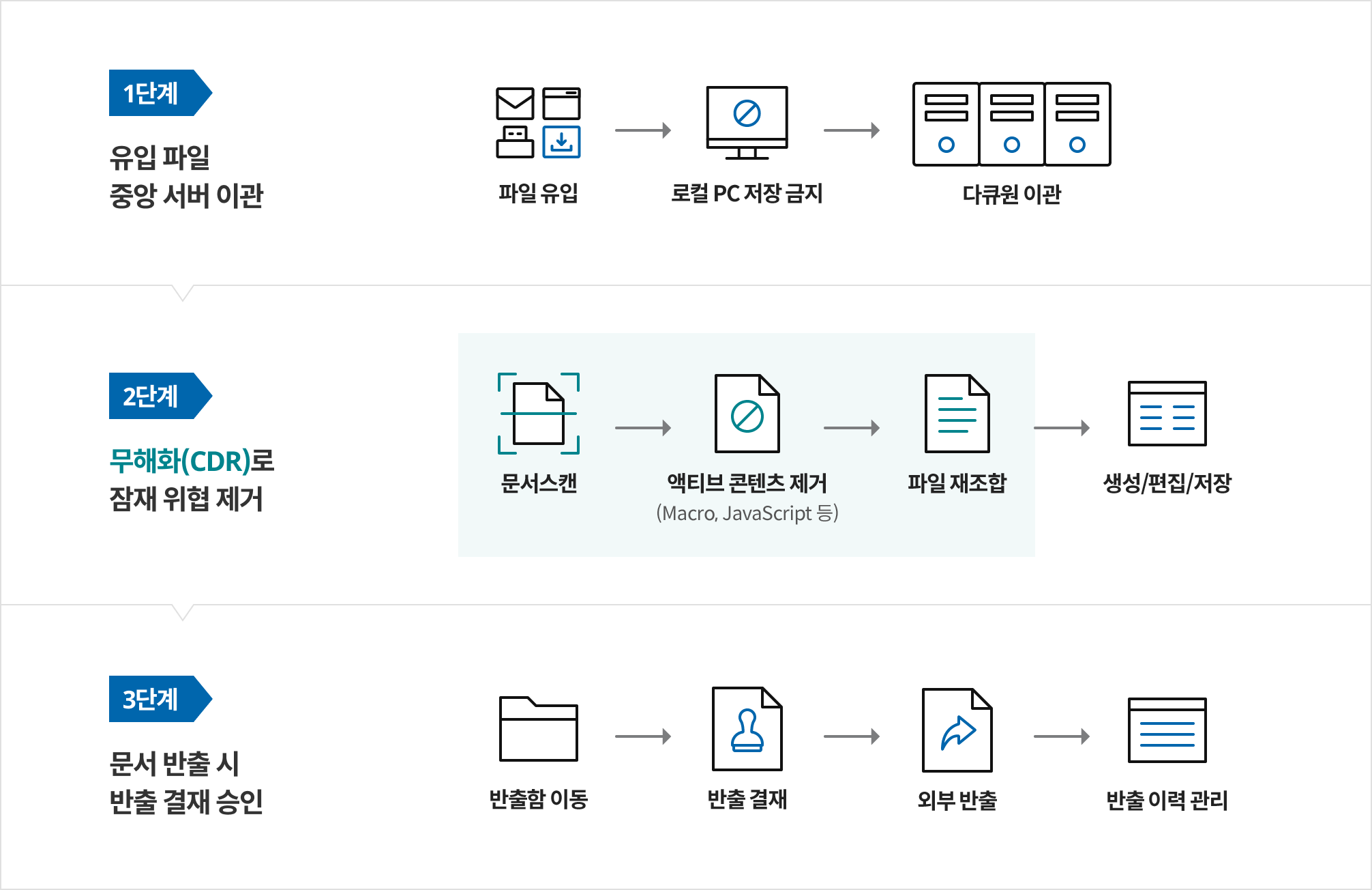 CDR 엔진 탑재로 확장된 보안