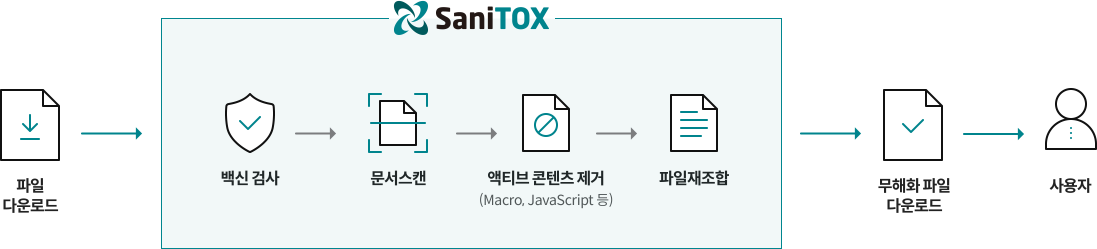 새니톡스 구성도